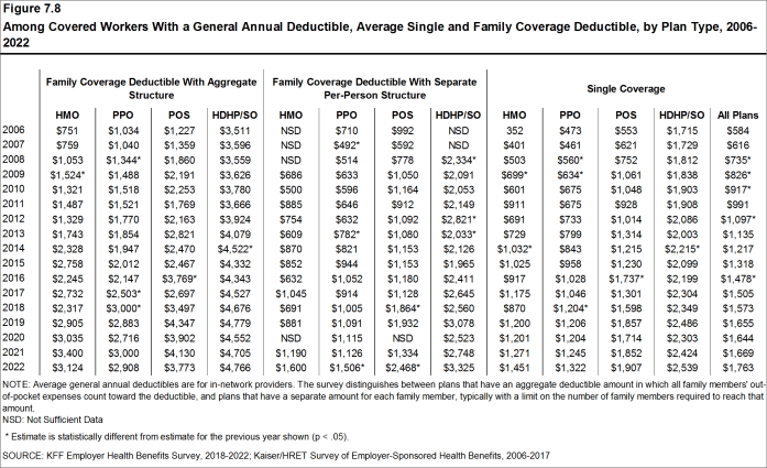 Figure 7.8: Among Covered Workers With a General Annual Deductible, Average Single and Family Coverage Deductible, by Plan Type, 2006-2022