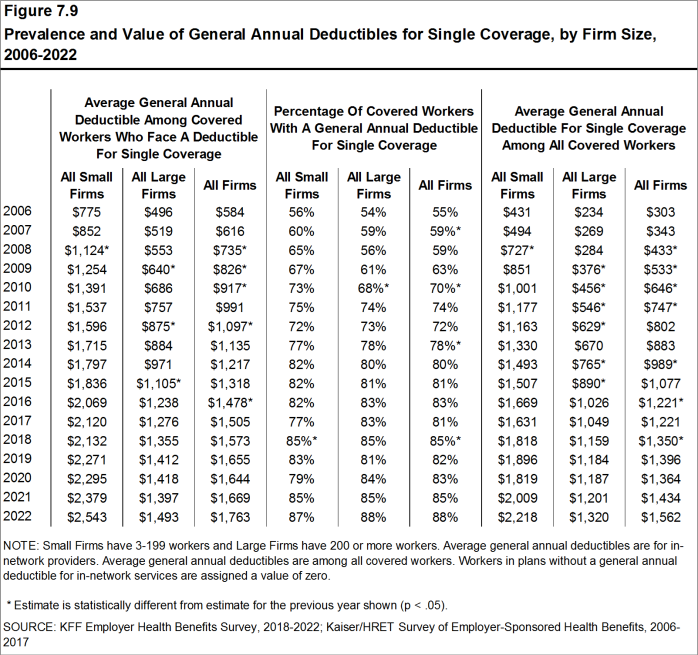 Figure 7.9: Prevalence and Value of General Annual Deductibles for Single Coverage, by Firm Size, 2006-2022