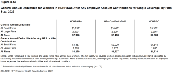 Figure 8.13: General Annual Deductible for Workers in HDHP/SOs After Any Employer Account Contributions for Single Coverage, by Firm Size, 2022