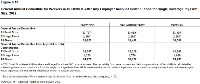 Figure 8.13: General Annual Deductible for Workers in HDHP/SOs After Any Employer Account Contributions for Single Coverage, by Firm Size, 2022