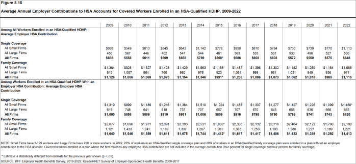 Figure 8.18: Average Annual Employer Contributions to HSA Accounts for Covered Workers Enrolled in an HSA-Qualified HDHP, 2009-2022