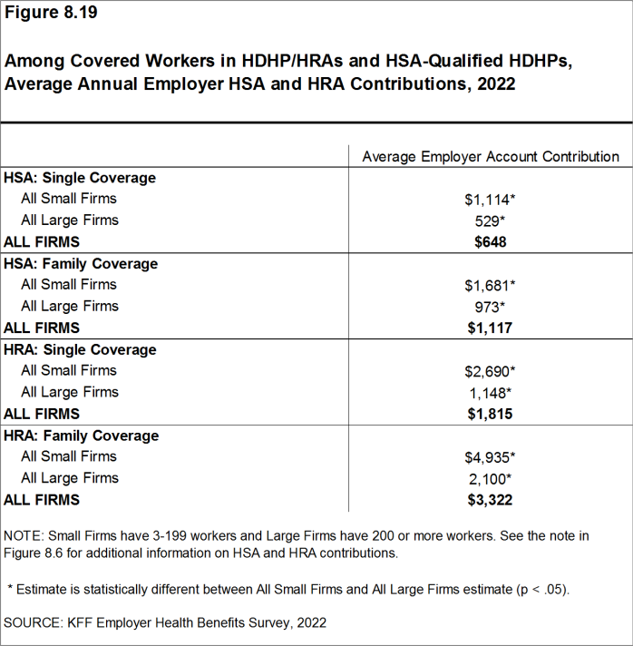 Figure 8.19: Among Covered Workers in HDHP/HRAs and HSA-Qualified HDHPs, Average Annual Employer HSA and HRA Contributions, 2022