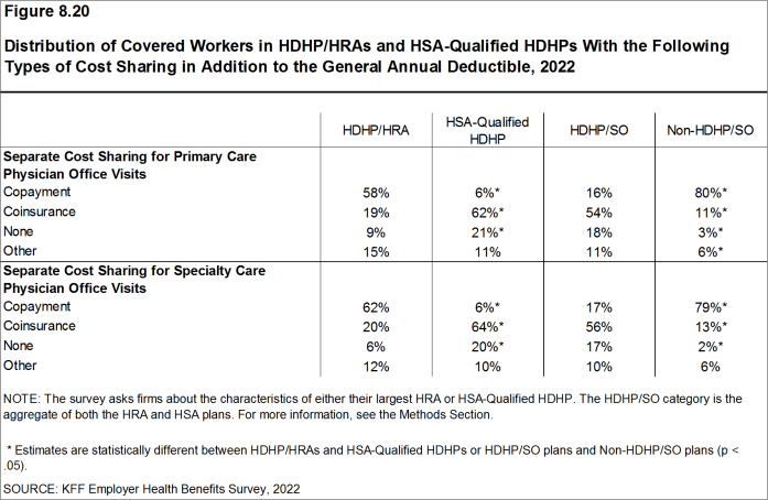 Figure 8.20: Distribution of Covered Workers in HDHP/HRAs and HSA-Qualified HDHPs With the Following Types of Cost Sharing in Addition to the General Annual Deductible, 2022