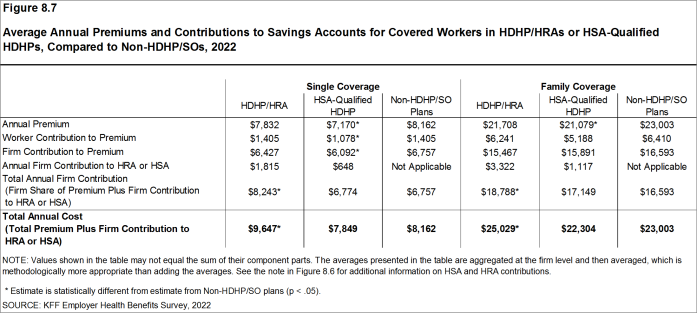 Figure 8.7: Average Annual Premiums and Contributions to Savings Accounts for Covered Workers in HDHP/HRAs or HSA-Qualified HDHPs, Compared to Non-HDHP/SOs, 2022