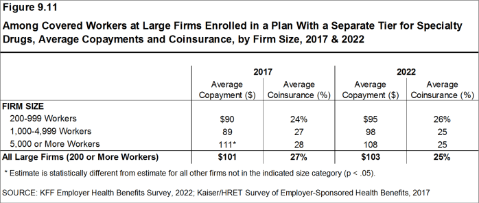 Figure 9.11: Among Covered Workers at Large Firms Enrolled in a Plan With a Separate Tier for Specialty Drugs, Average Copayments and Coinsurance, by Firm Size, 2017 & 2022