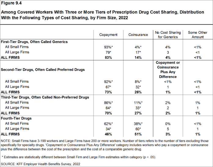 Figure 9.4: Among Covered Workers With Three or More Tiers of Prescription Drug Cost Sharing, Distribution With the Following Types of Cost Sharing, by Firm Size, 2022