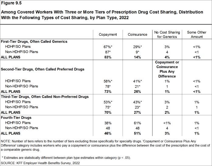 Figure 9.5: Among Covered Workers With Three or More Tiers of Prescription Drug Cost Sharing, Distribution With the Following Types of Cost Sharing, by Plan Type, 2022