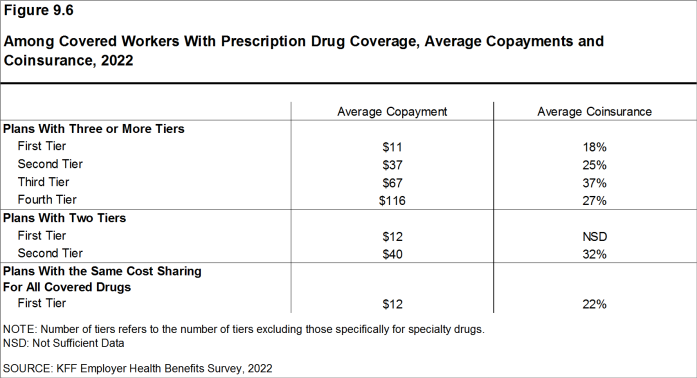 Figure 9.6: Among Covered Workers With Prescription Drug Coverage, Average Copayments and Coinsurance, 2022