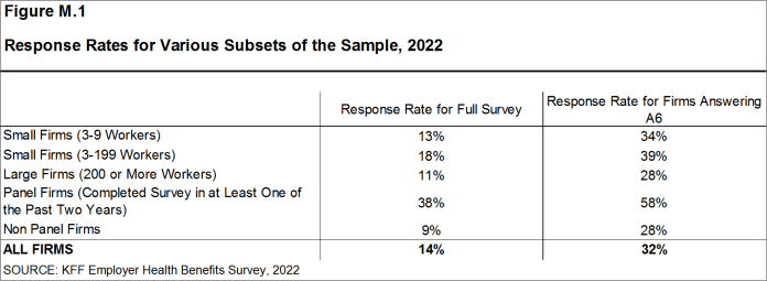 Figure M.1: Response Rates for Various Subsets of the Sample, 2022