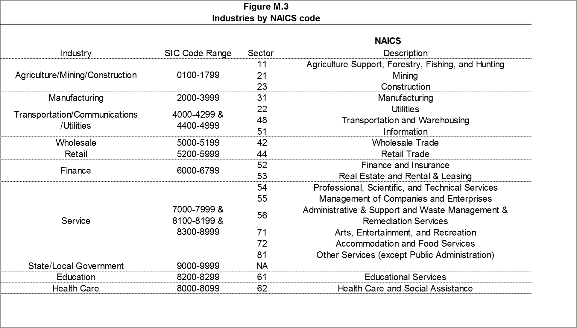 Industries by NAICS code 10020 KFF