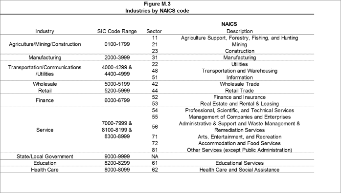 Figure M.3: Industries by NAICS code