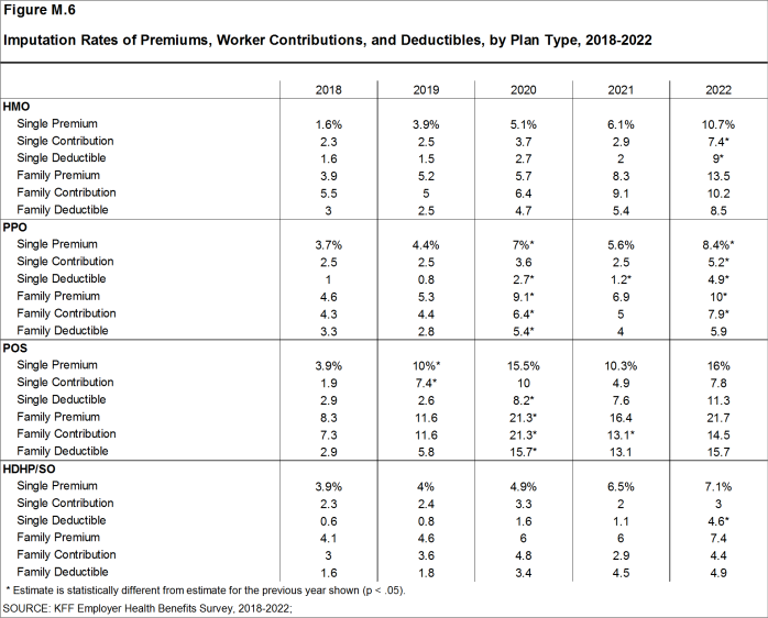 Figure M.6: Imputation Rates of Premiums, Worker Contributions, and Deductibles, by Plan Type, 2018-2022