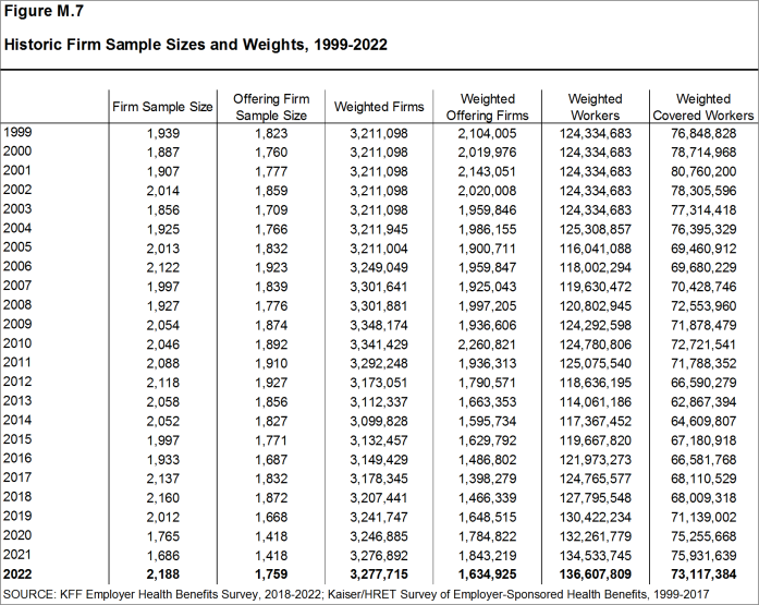 Figure M.7: Historic Firm Sample Sizes and Weights, 1999-2022