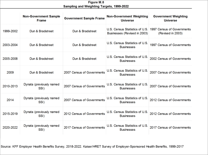 Figure M.8: Sampling and Weighting Targets, 1999-2022