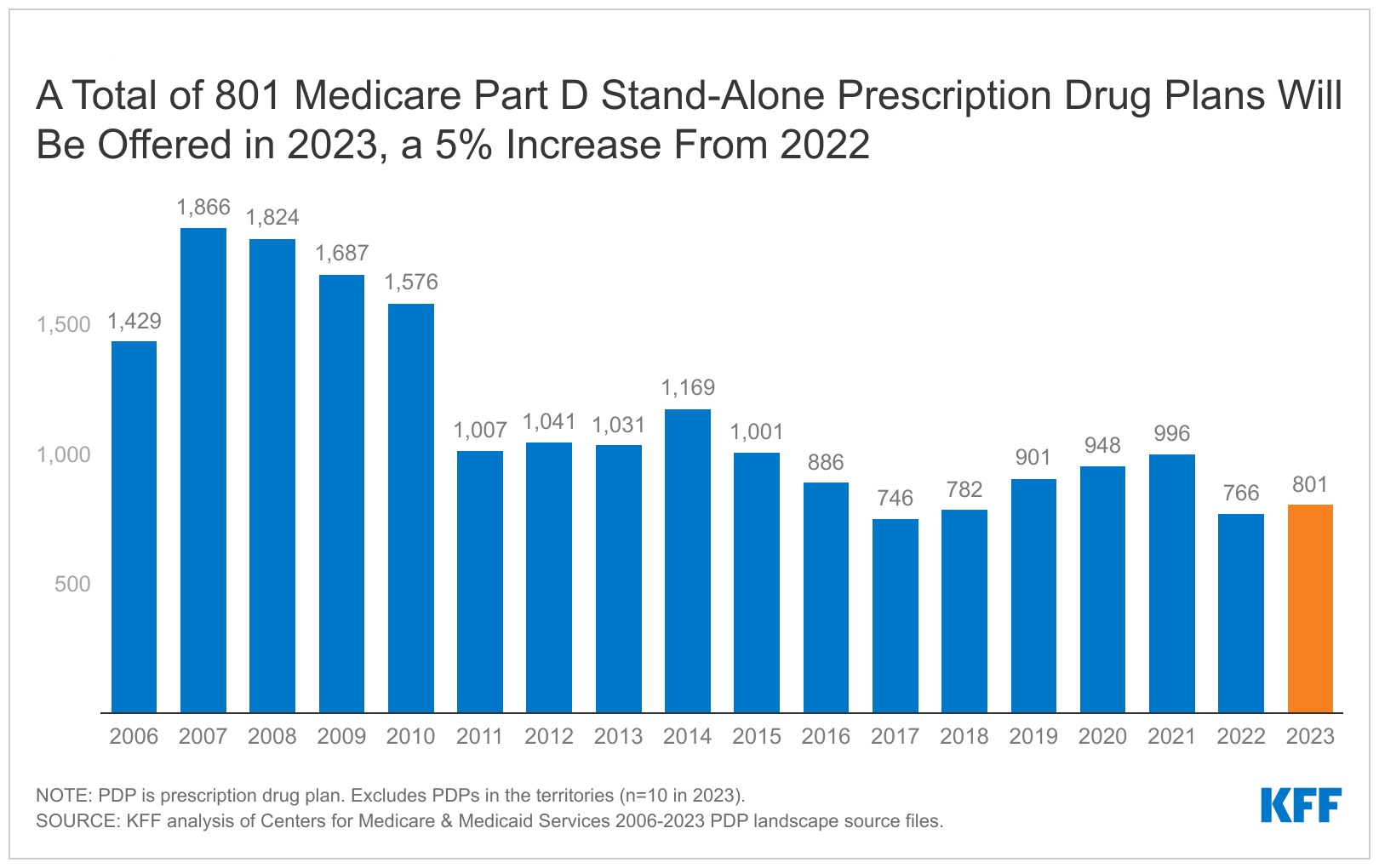 An Overview of the Medicare Part D Prescription Drug Benefit KFF