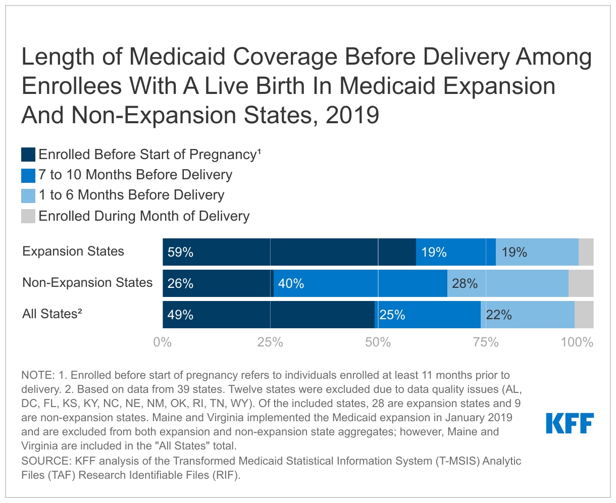 How Does the ACA Expansion Affect - Length Of Medicaid Coverage Before Delivery Among Enrollees With A Live Birth In Medicaid Expansion And Non Expansion States 2019 