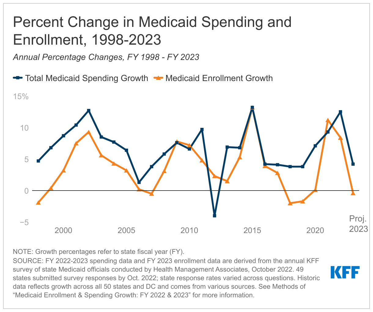 percent change in medicaid spending and enrollment 1998 2023 feature image with logo 1