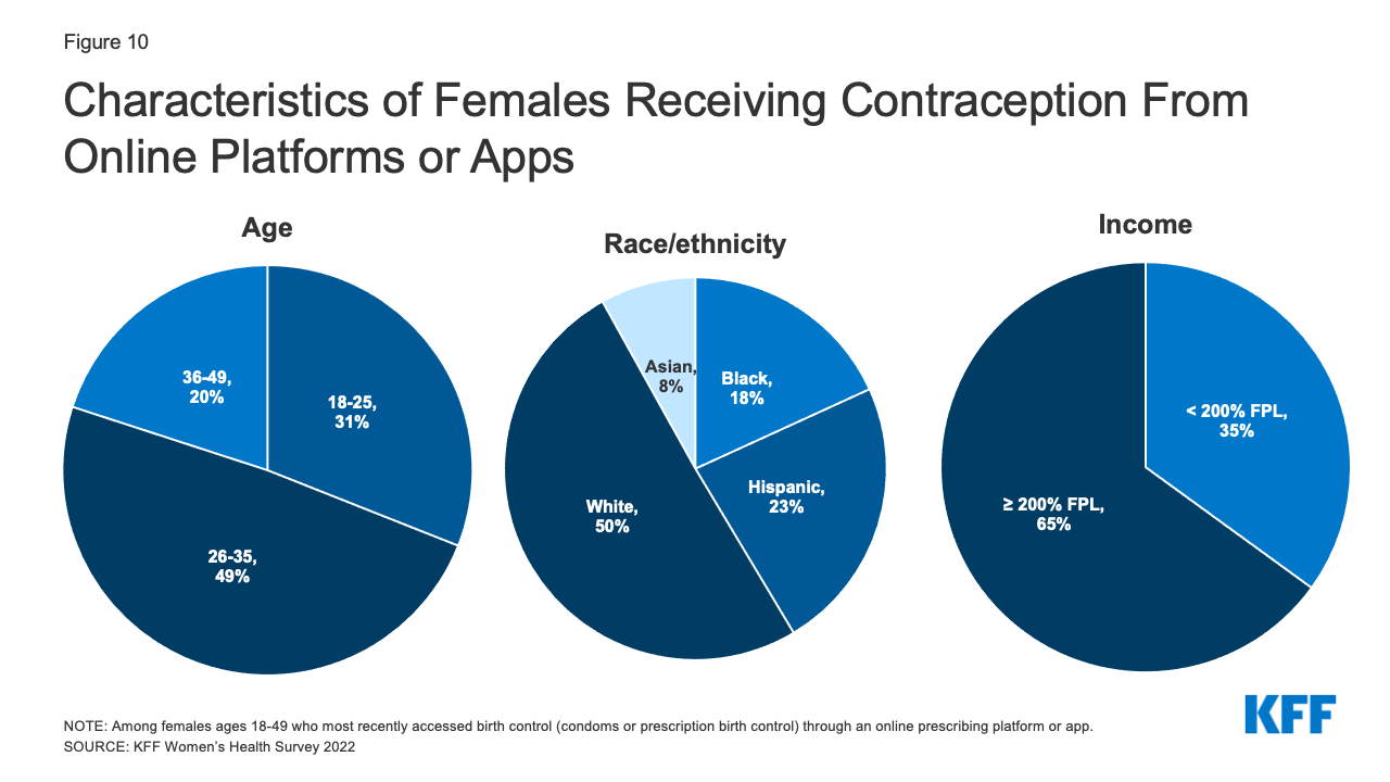 Contraception survey