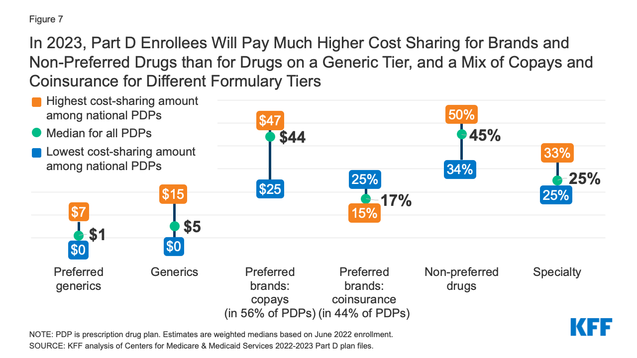 Medicare Part D A First Look at Medicare Drug Plans in 2023 KFF