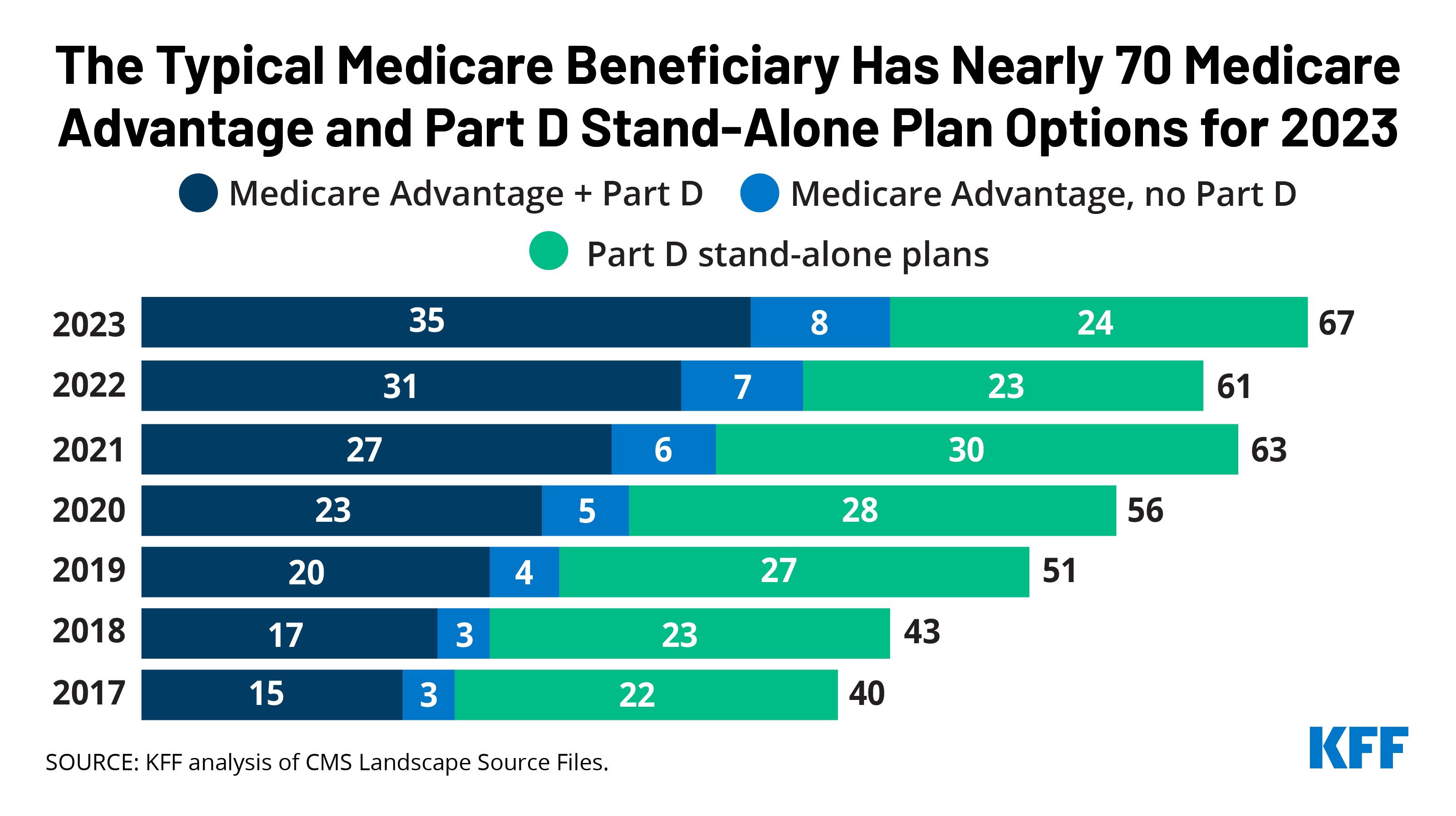 The Typical Medicare Beneficiary Has Close to 70 Different Medicare
