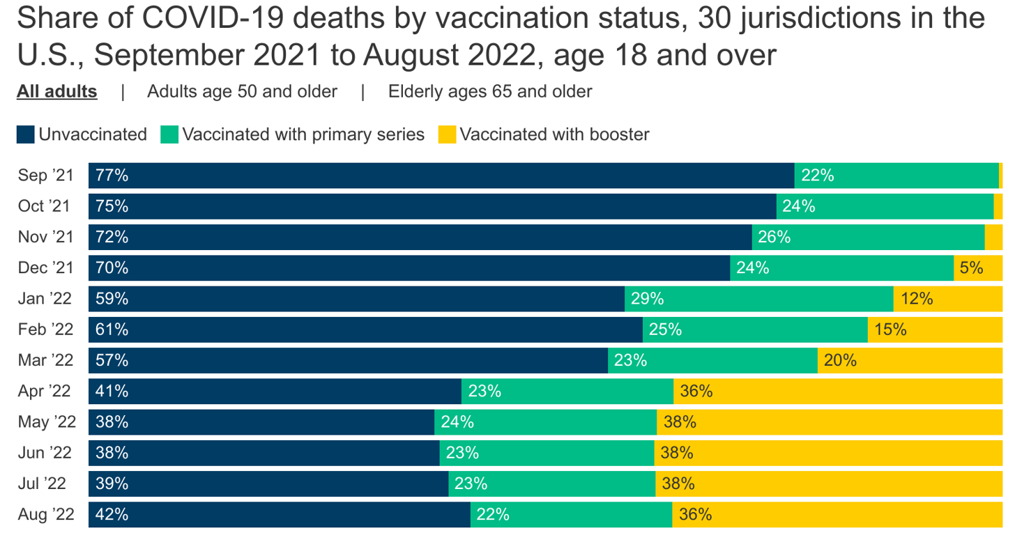 Why Do Vaccinated People Represent Most COVID-19 Deaths Right Now?