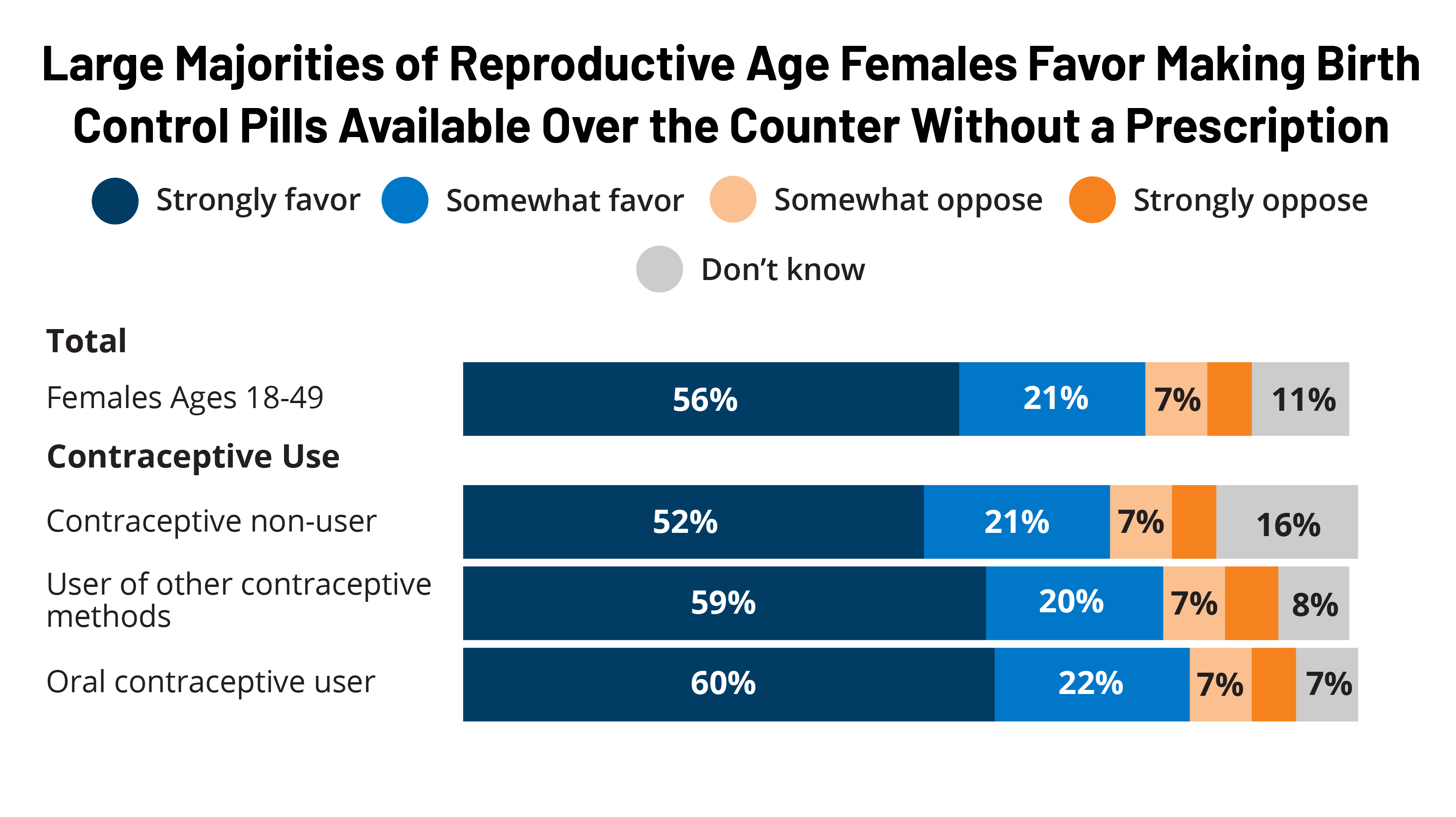 Contraception survey