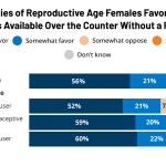 Interest in Using Over-the-Counter Oral Contraceptive Pills: Findings
from the 2022 KFF Women’s Health Survey