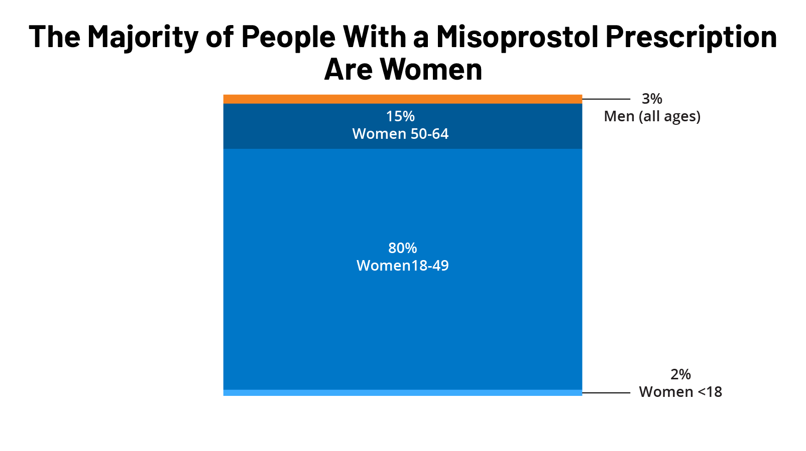 Abortion Bans May Limit Essential Medications for Women with Chronic Conditions