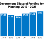 Donor Government Funding for Family Planning in 2021