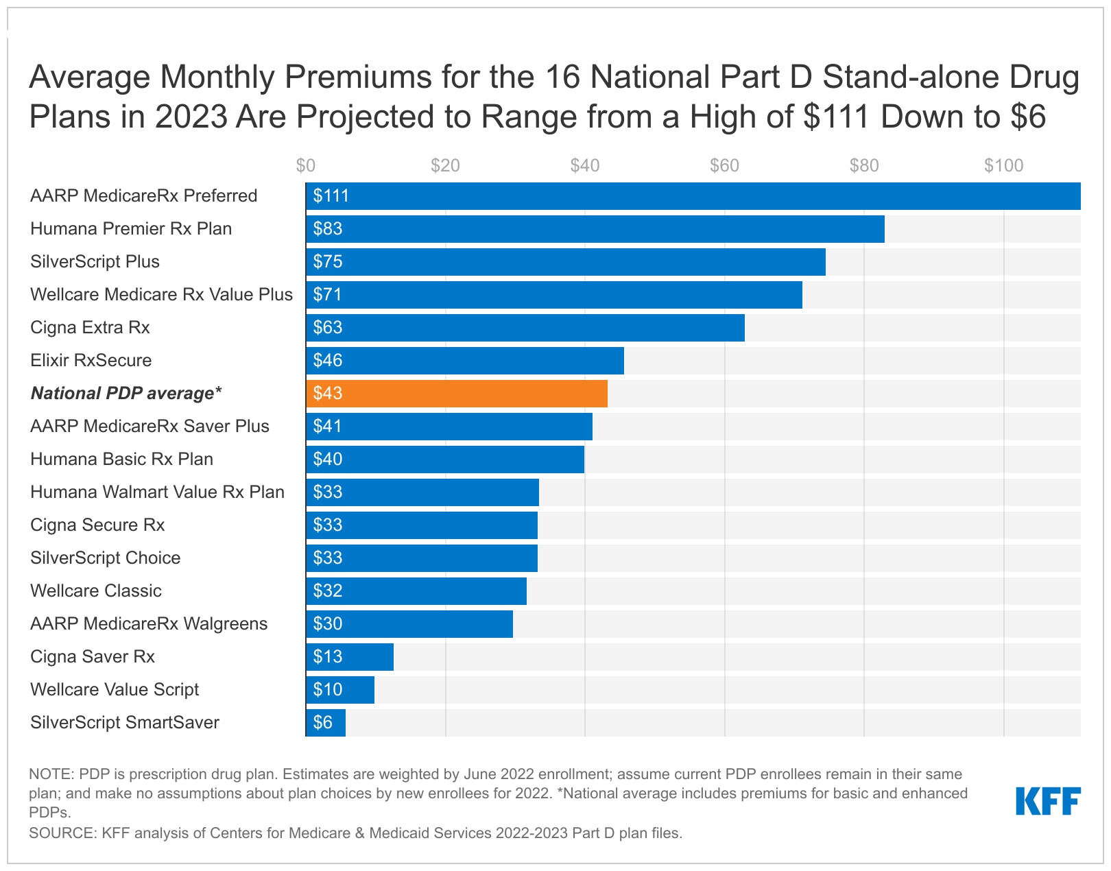 The Average Medicare Beneficiary Has a Choice of 43 Medicare Advantage