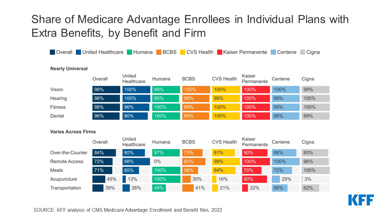 Extra Benefits Offered by Medicare Advantage Firms Vary | KFF