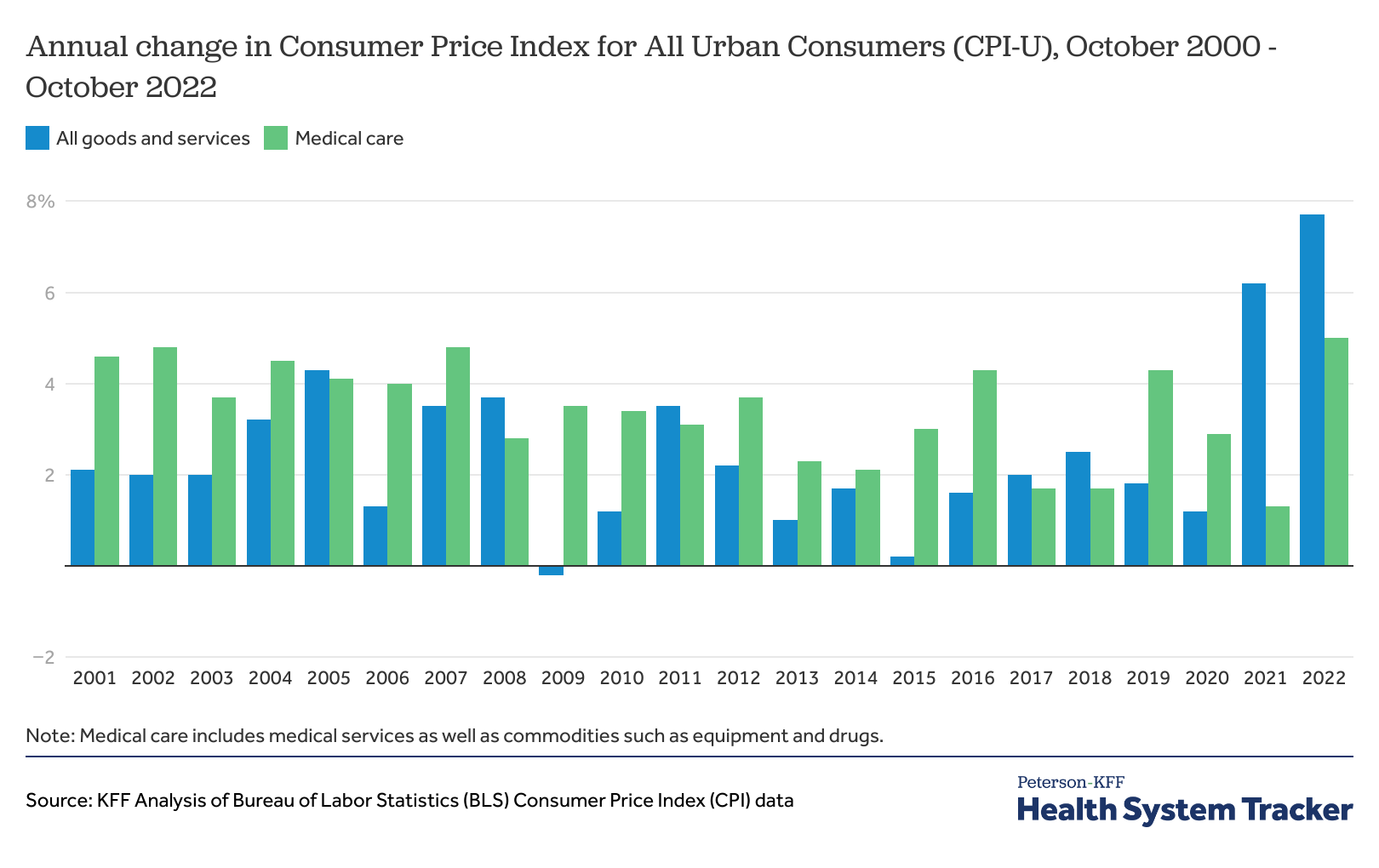 How does medical inflation compare to inflation in the rest of the