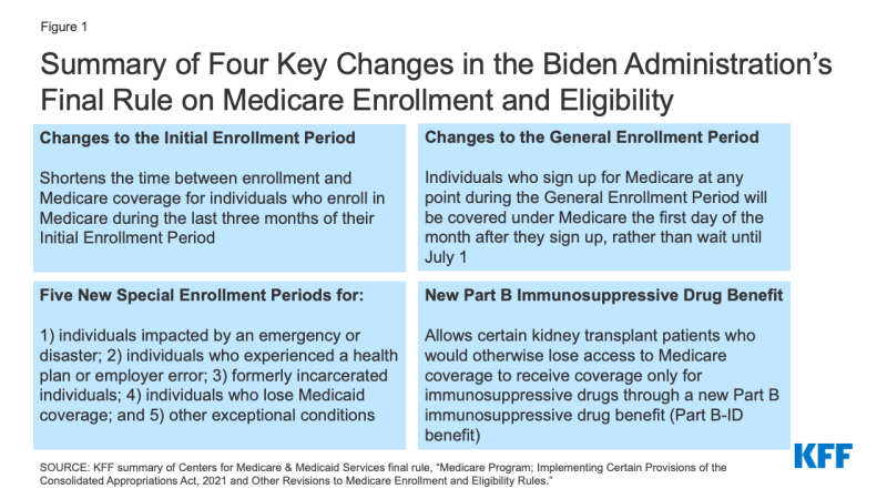 Four Key Changes in the Biden Administration's Final Rule on Medicare  Enrollment and Eligibility