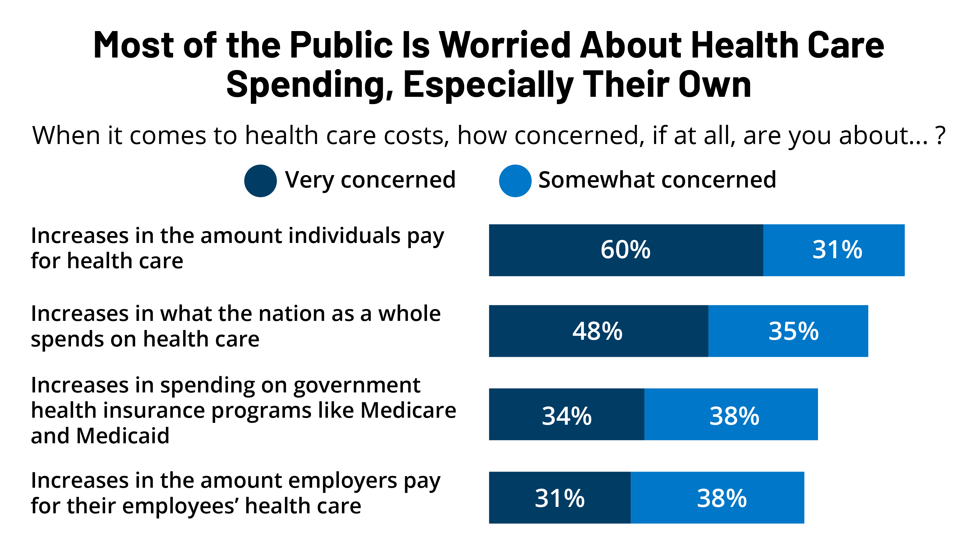 KFF Health Tracking Poll December 2022: The Public’s Health Care Priorities For The New Congress