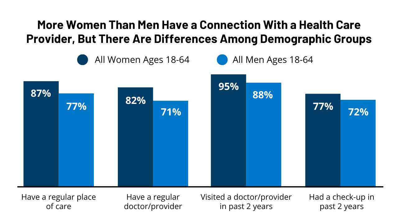 Experiences with Health Care Access, Cost, and Coverage: Findings from the 2022 KFF Women’s Health Survey