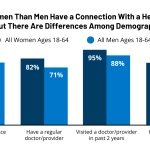 Experiences with Health Care Access, Cost, and Coverage: Findings from
the 2022 KFF Women’s Health Survey
