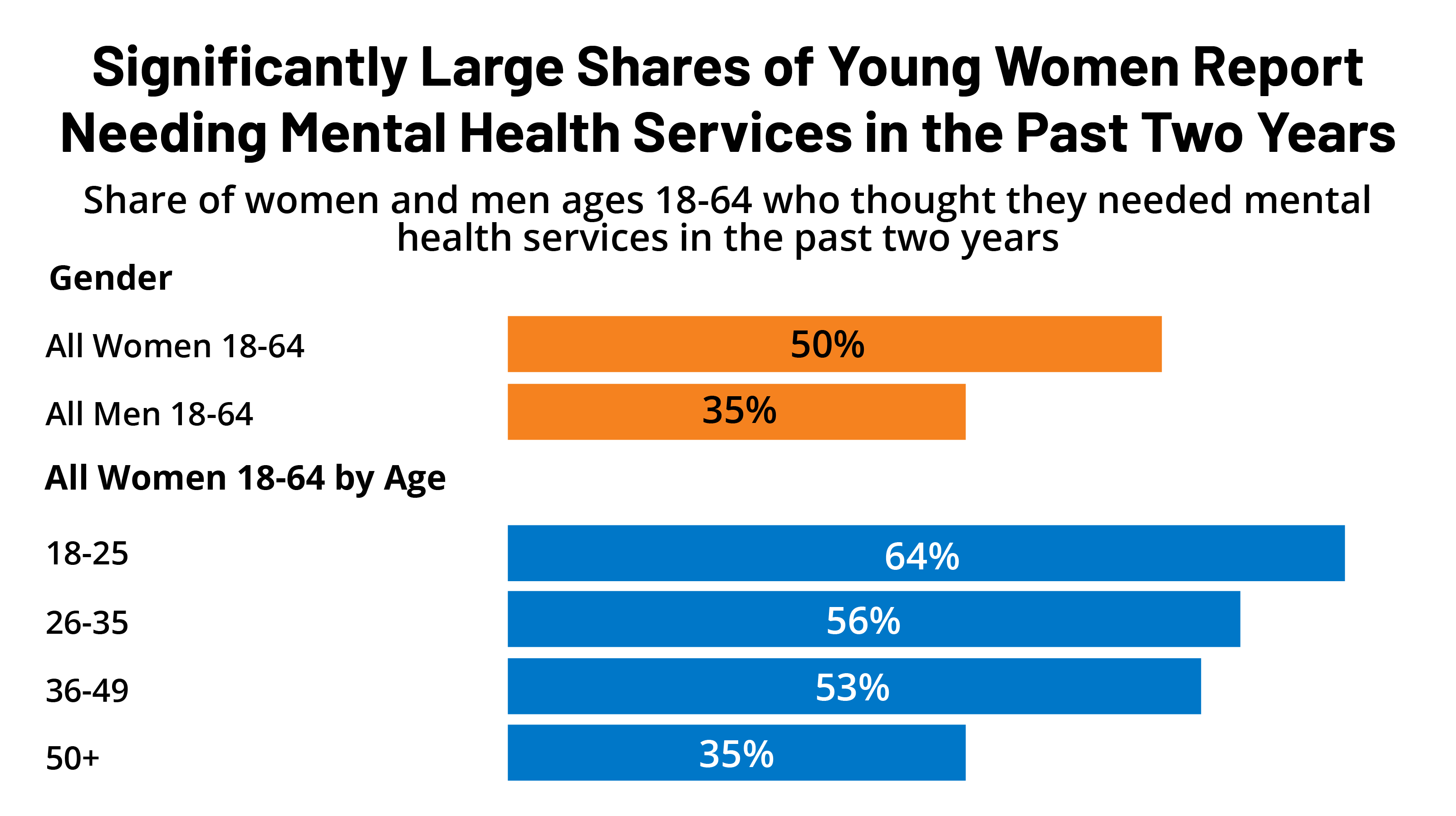 Access and Coverage for Mental Health Care: Findings from the 2022 KFF Women’s Health Survey