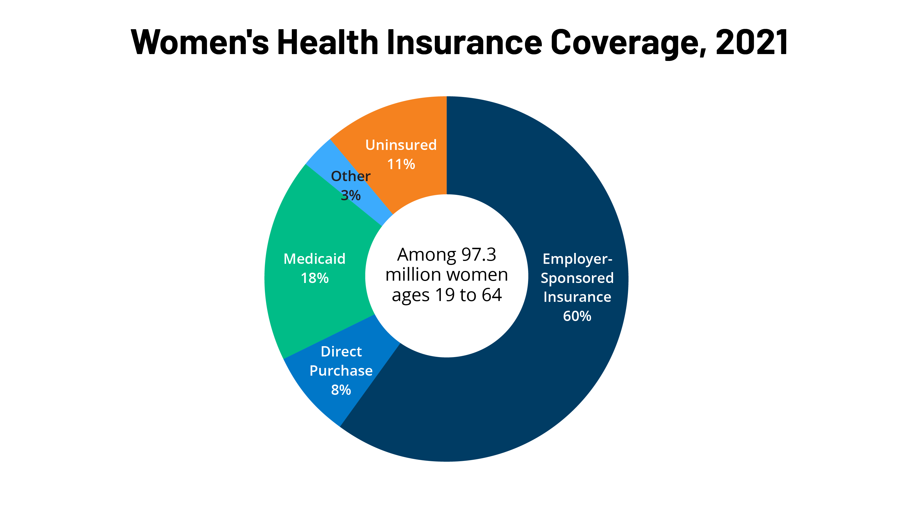 Womens Health Insurance Coverage KFF