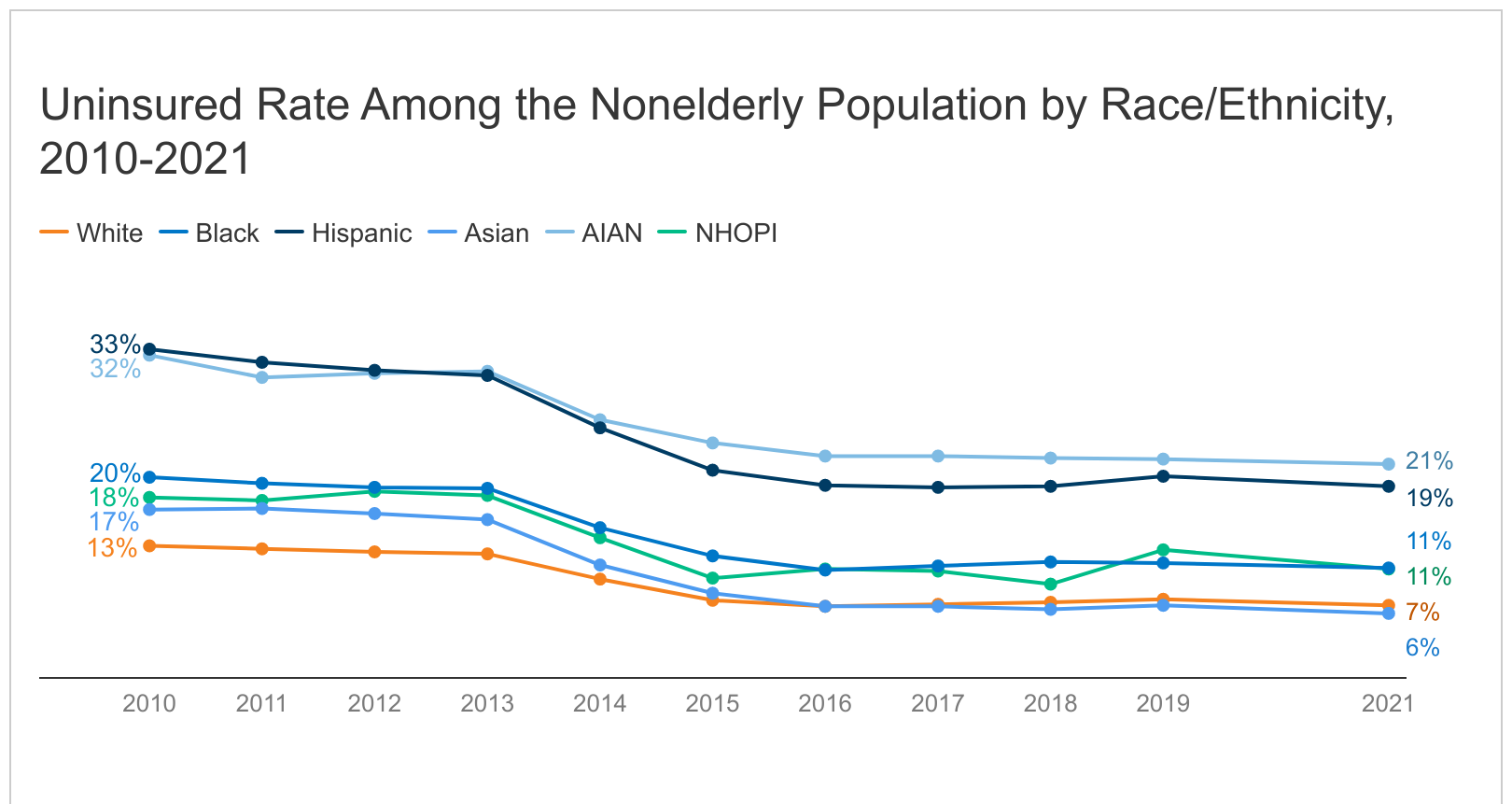 Health Coverage by Race and Ethnicity, 2010-2021