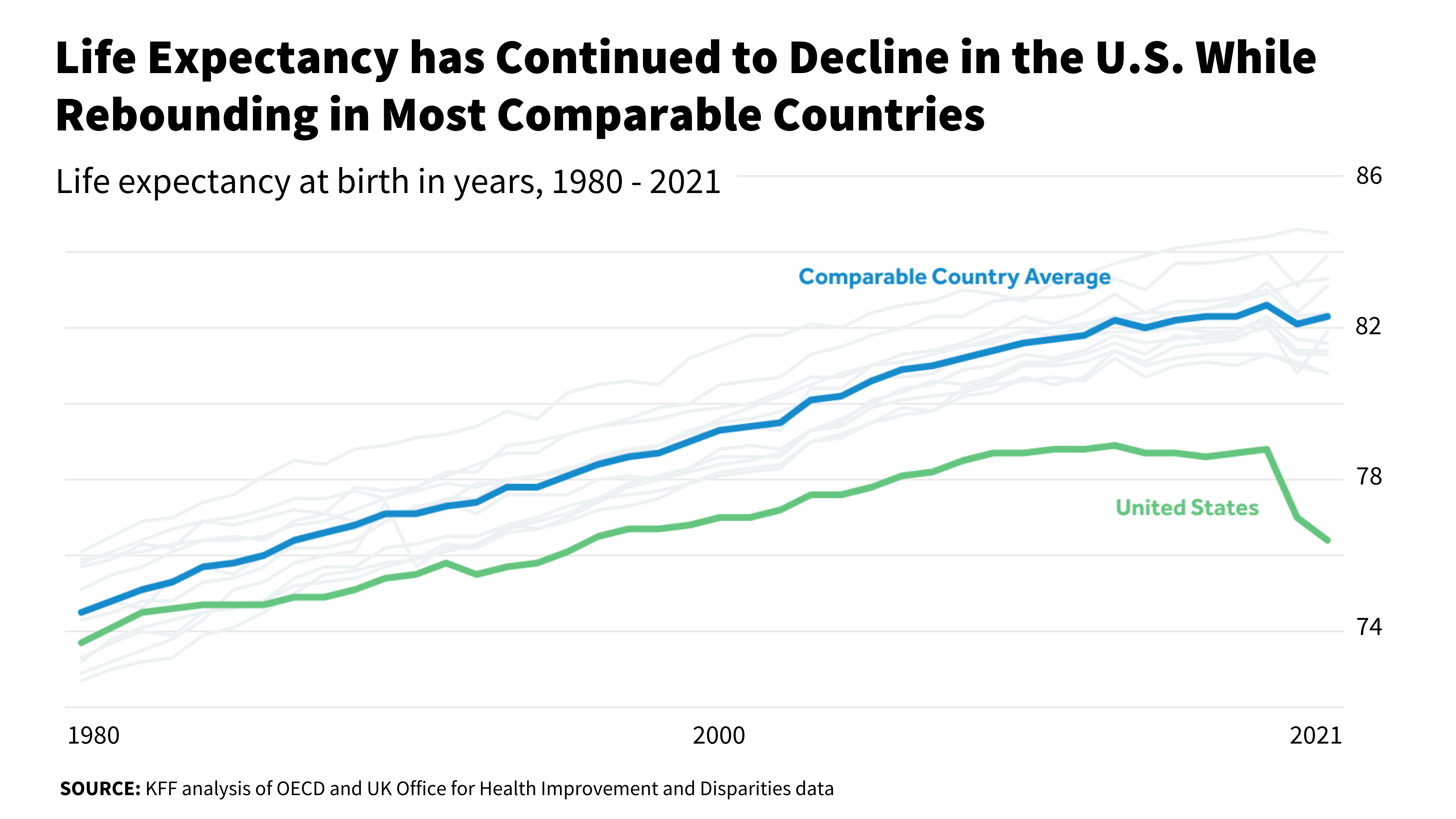 How Does U.S. Life Expectancy Compare to Other Countries? KFF