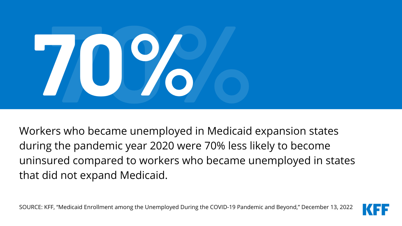 Medicaid Enrollment among the Unemployed During the COVID19 Pandemic