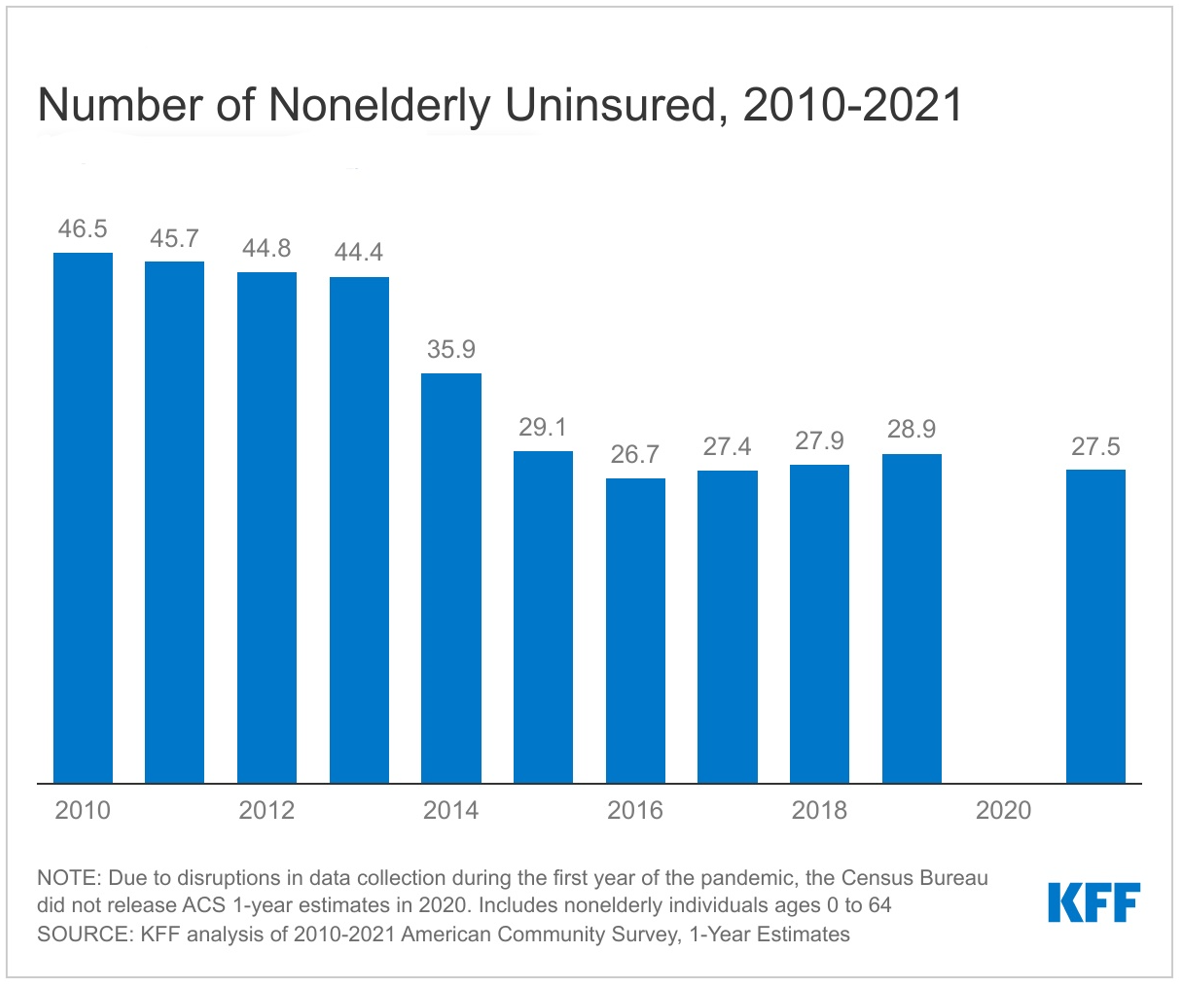 Key Facts about the Uninsured Population