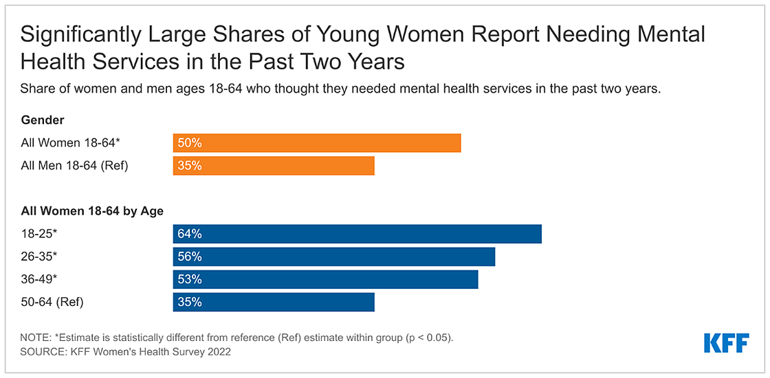 Large Shares of Women Report Needing Mental Health Services but Many Don't  Get Them