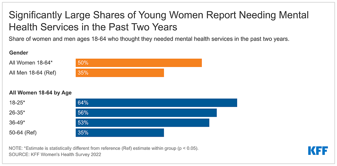 Large Shares of Women Report Needing Mental Health Services but Many