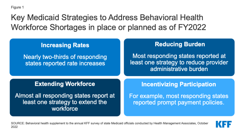 A Take a look at Methods to Deal with Behavioral Well being Workforce Shortages: Findings from a Survey of State Medicaid Packages