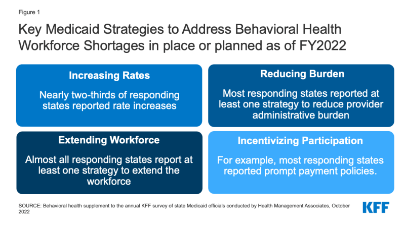 A Take a look at Methods to Deal with Behavioral Well being Workforce Shortages: Findings from a Survey of State Medicaid Packages