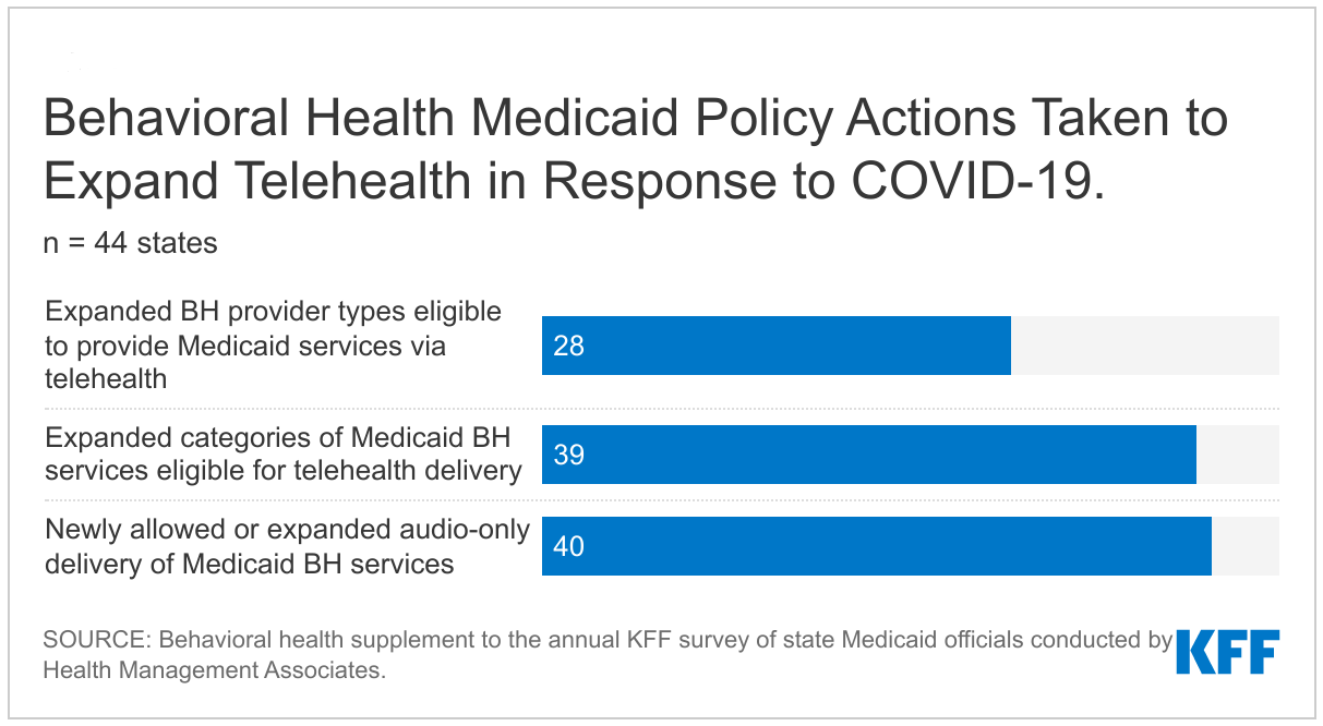 Telehealth Delivery of Behavioral Health Care in Medicaid Findings