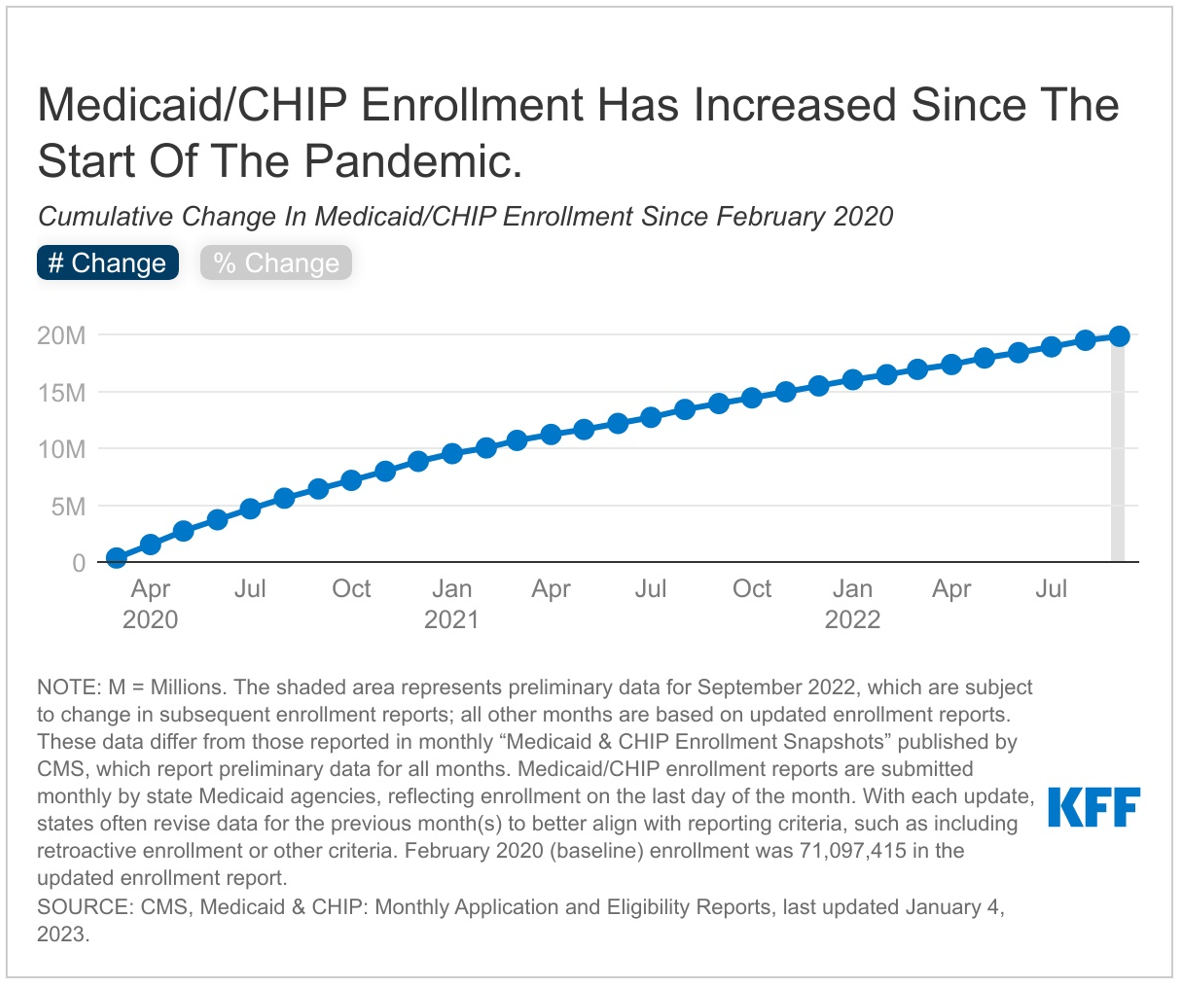 10 Things to Know About the Unwinding of the Medicaid Continuous ...