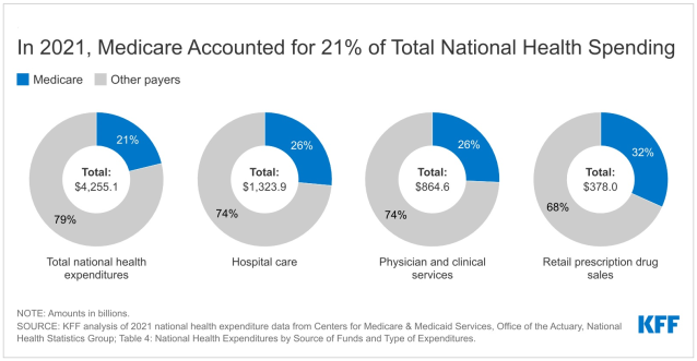 What to Know about Medicare Spending and Financing | KFF