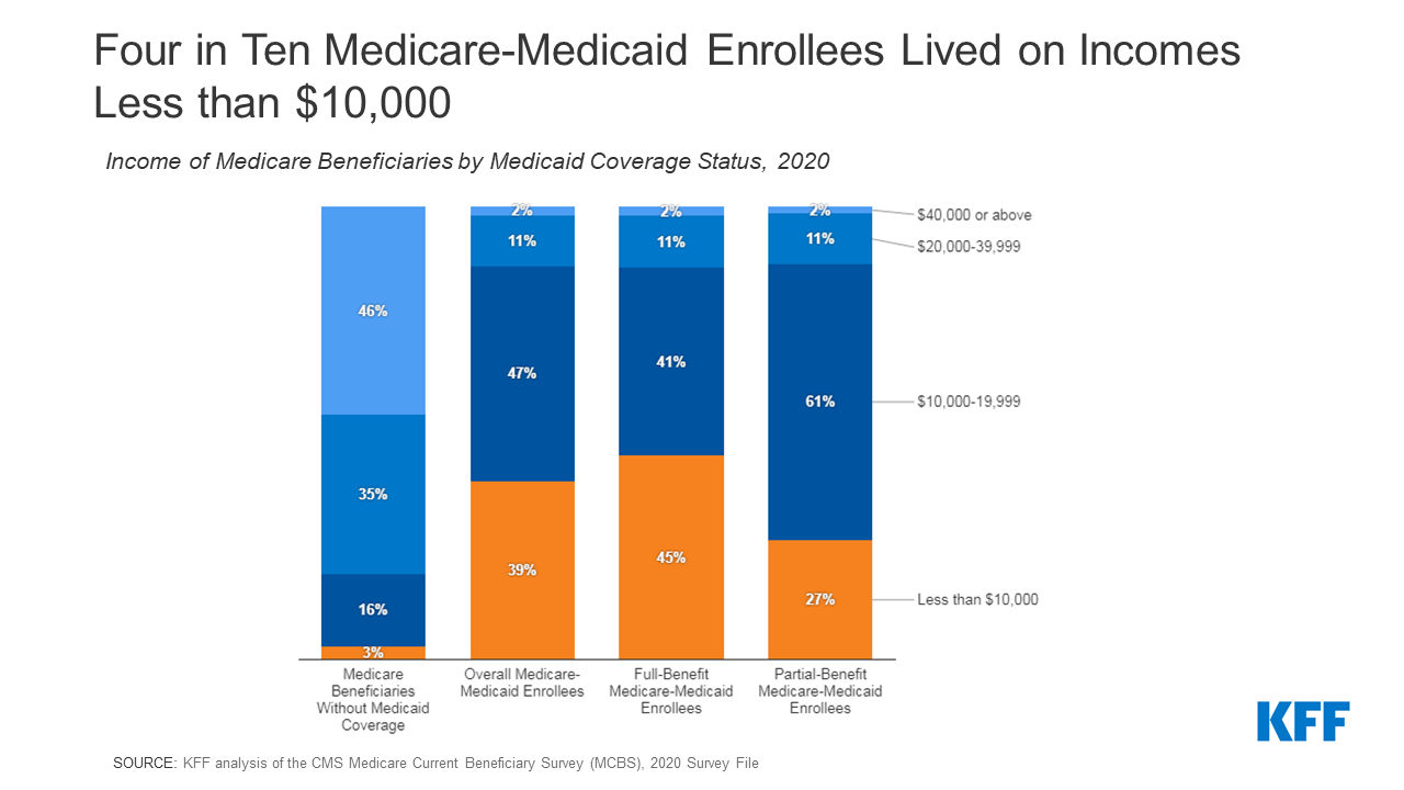 A Profile of MedicareMedicaid Enrollees (Dual Eligibles) KFF
